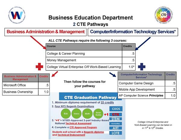 CTE Business Pathway